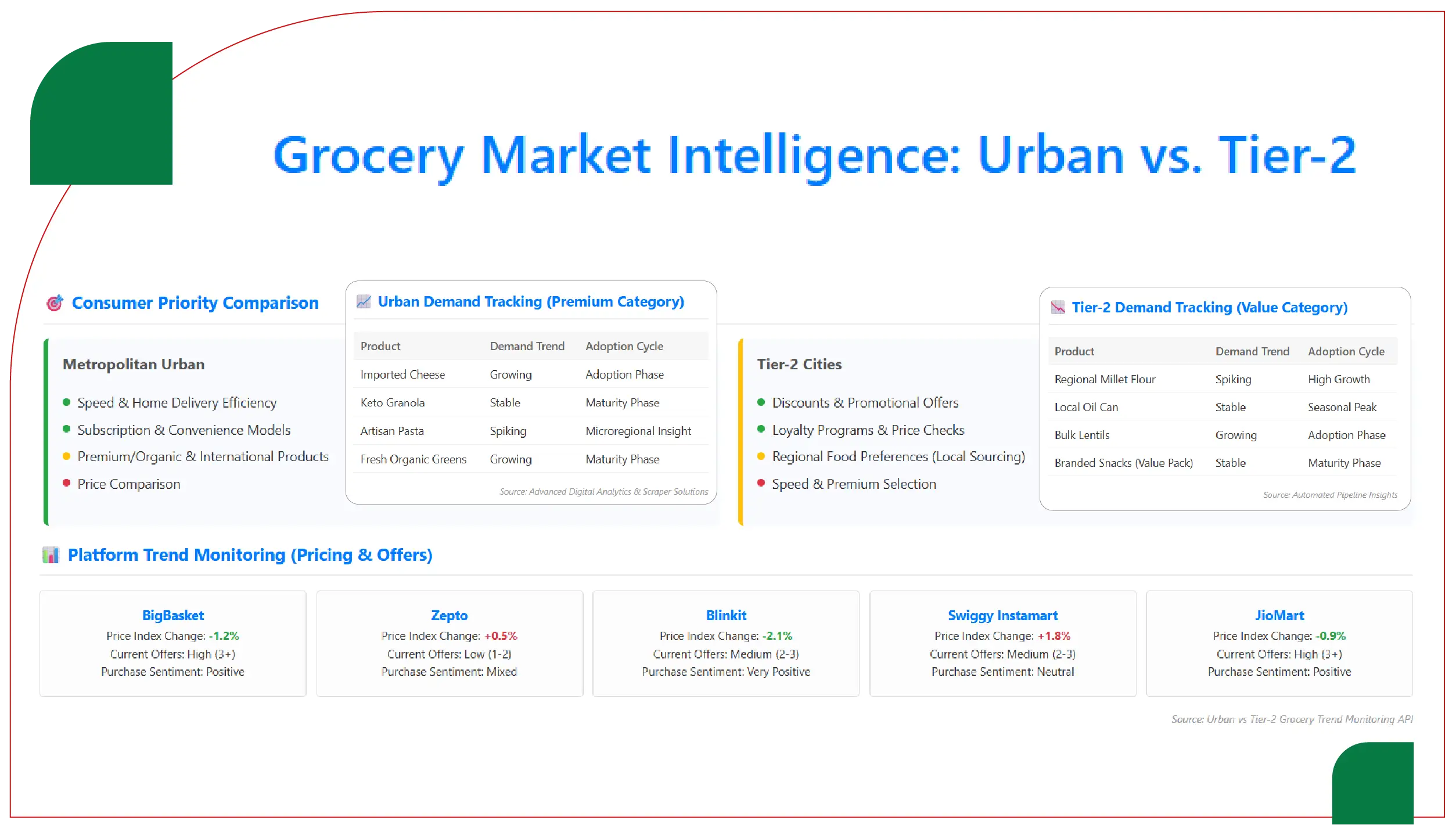 Urban vs Tier-2 Grocery Market Dynamics